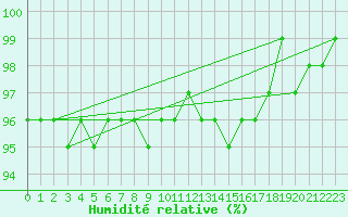 Courbe de l'humidit relative pour Serak