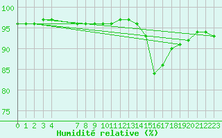 Courbe de l'humidit relative pour Saint-Philbert-sur-Risle (Le Rossignol) (27)