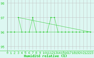 Courbe de l'humidit relative pour Ticheville - Le Bocage (61)