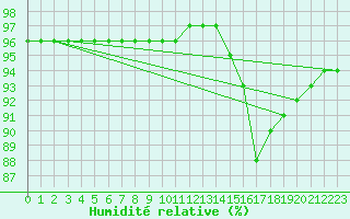 Courbe de l'humidit relative pour Saint-Philbert-de-Grand-Lieu (44)