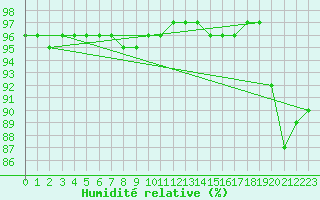Courbe de l'humidit relative pour Gjilan (Kosovo)
