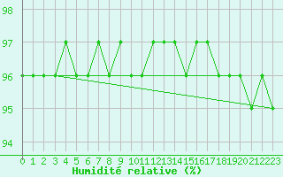 Courbe de l'humidit relative pour Toussus-le-Noble (78)