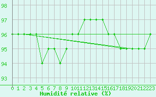 Courbe de l'humidit relative pour Dieppe (76)