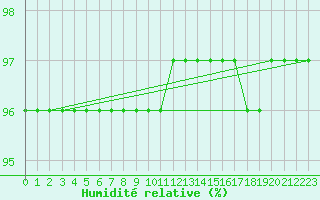Courbe de l'humidit relative pour Josvafo
