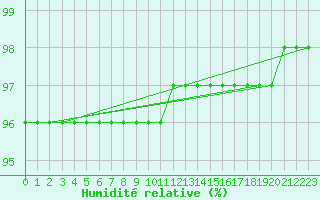 Courbe de l'humidit relative pour Xertigny-Moyenpal (88)