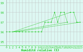 Courbe de l'humidit relative pour Ceahlau Toaca