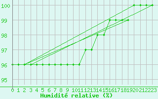 Courbe de l'humidit relative pour Kuusamo Rukatunturi