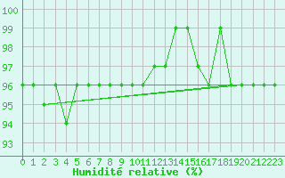 Courbe de l'humidit relative pour Feldberg-Schwarzwald (All)