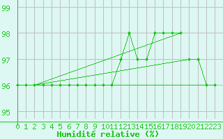 Courbe de l'humidit relative pour Kittila Laukukero