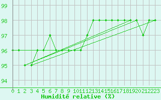Courbe de l'humidit relative pour Kojovska Hola