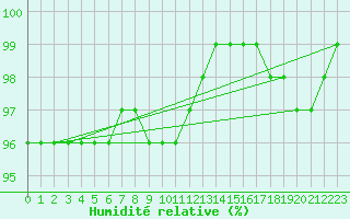 Courbe de l'humidit relative pour Wasserkuppe