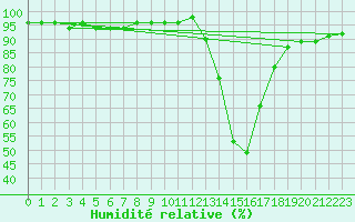 Courbe de l'humidit relative pour Chamonix-Mont-Blanc (74)