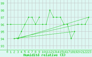 Courbe de l'humidit relative pour Cazaux (33)