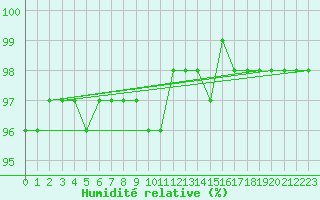 Courbe de l'humidit relative pour Carrion de Calatrava (Esp)