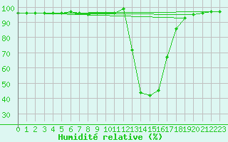 Courbe de l'humidit relative pour Chamonix-Mont-Blanc (74)