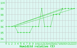 Courbe de l'humidit relative pour Aluksne