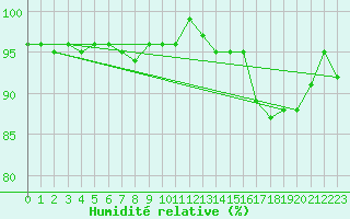 Courbe de l'humidit relative pour Bonnecombe - Les Salces (48)
