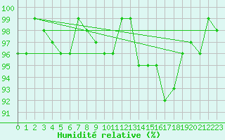 Courbe de l'humidit relative pour Boulaide (Lux)