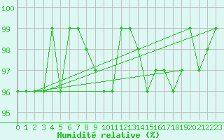 Courbe de l'humidit relative pour Valleroy (54)
