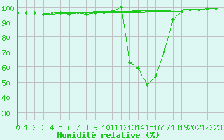 Courbe de l'humidit relative pour Chamonix-Mont-Blanc (74)