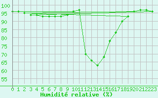 Courbe de l'humidit relative pour Vaslui