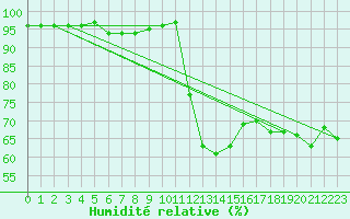 Courbe de l'humidit relative pour Recoubeau (26)