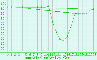 Courbe de l'humidit relative pour Besse-sur-Issole (83)
