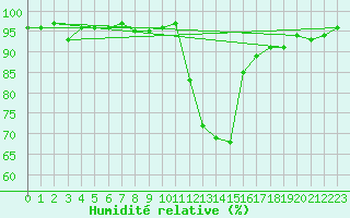 Courbe de l'humidit relative pour Recoubeau (26)