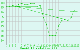 Courbe de l'humidit relative pour Rouffach 2 (68)