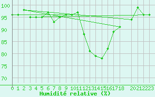 Courbe de l'humidit relative pour Saclas (91)