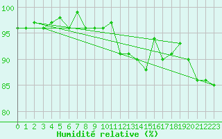 Courbe de l'humidit relative pour Dounoux (88)