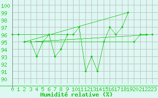 Courbe de l'humidit relative pour Chur-Ems