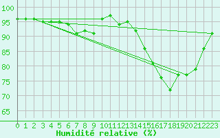 Courbe de l'humidit relative pour Biarritz (64)