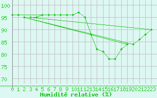 Courbe de l'humidit relative pour Cazaux (33)