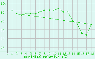 Courbe de l'humidit relative pour Lans-en-Vercors - Les Allires (38)