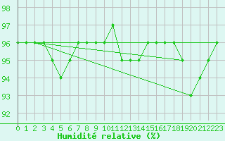 Courbe de l'humidit relative pour Turi