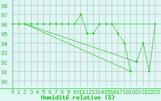 Courbe de l'humidit relative pour Dole-Tavaux (39)