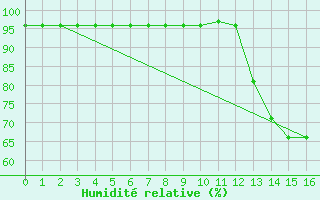 Courbe de l'humidit relative pour Woluwe-Saint-Pierre (Be)