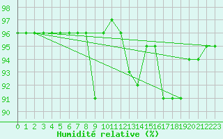 Courbe de l'humidit relative pour Gijon