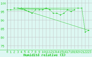 Courbe de l'humidit relative pour Crest (26)