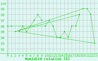 Courbe de l'humidit relative pour Aviemore