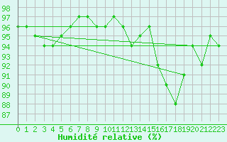 Courbe de l'humidit relative pour Kahler Asten