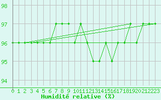 Courbe de l'humidit relative pour Lans-en-Vercors - Les Allires (38)