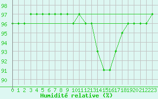Courbe de l'humidit relative pour Bourg-Saint-Andol (07)