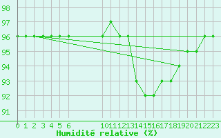Courbe de l'humidit relative pour Saint-Philbert-sur-Risle (27)