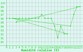 Courbe de l'humidit relative pour Stekenjokk