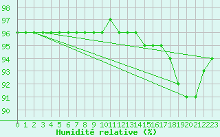 Courbe de l'humidit relative pour Bulson (08)