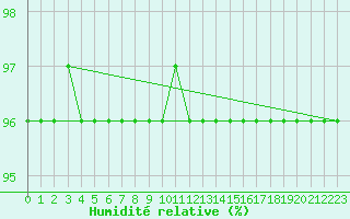 Courbe de l'humidit relative pour Lachamp Raphal (07)
