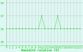 Courbe de l'humidit relative pour Hirschenkogel