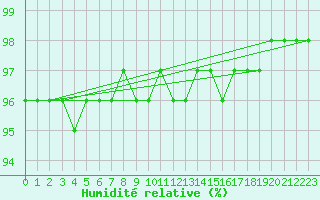 Courbe de l'humidit relative pour Beauvais (60)